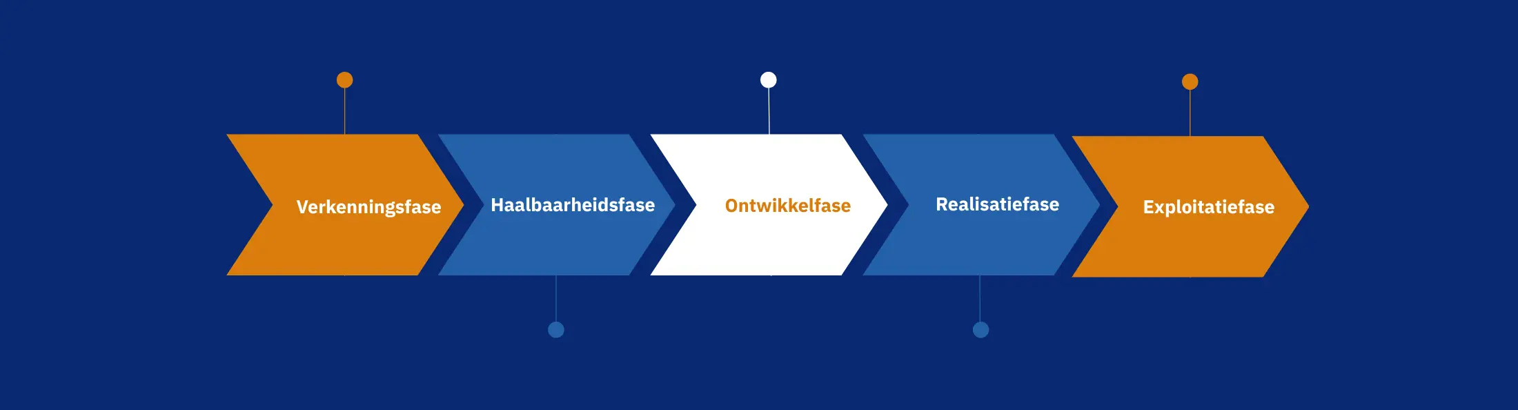 fases woningcorporatie